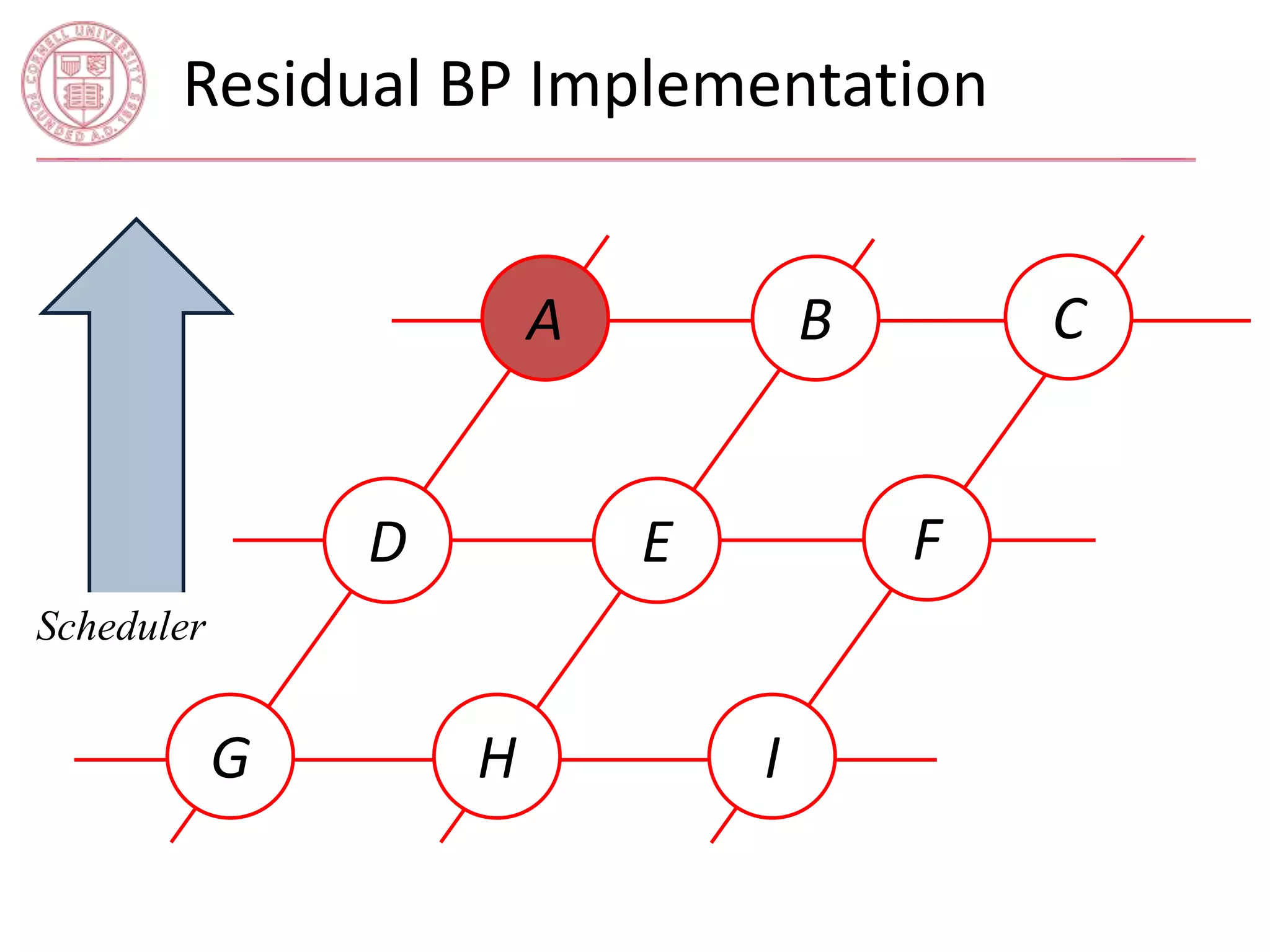 Residual BP Implementation 
A C 
E 
I 
D 
B 
G H 
F 
Scheduler 
 
