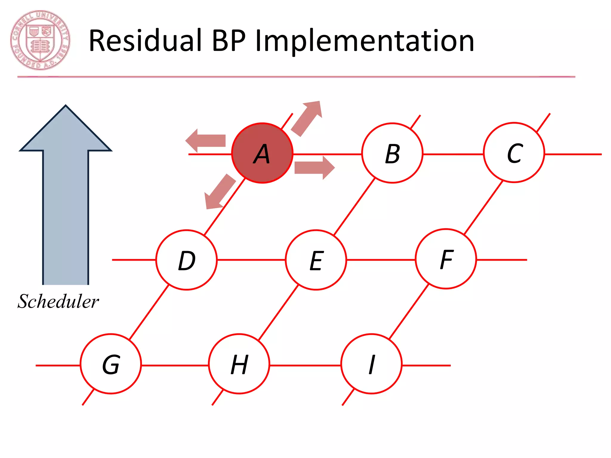 Residual BP Implementation 
A C 
E 
I 
D 
B 
G H 
F 
Scheduler 
 
