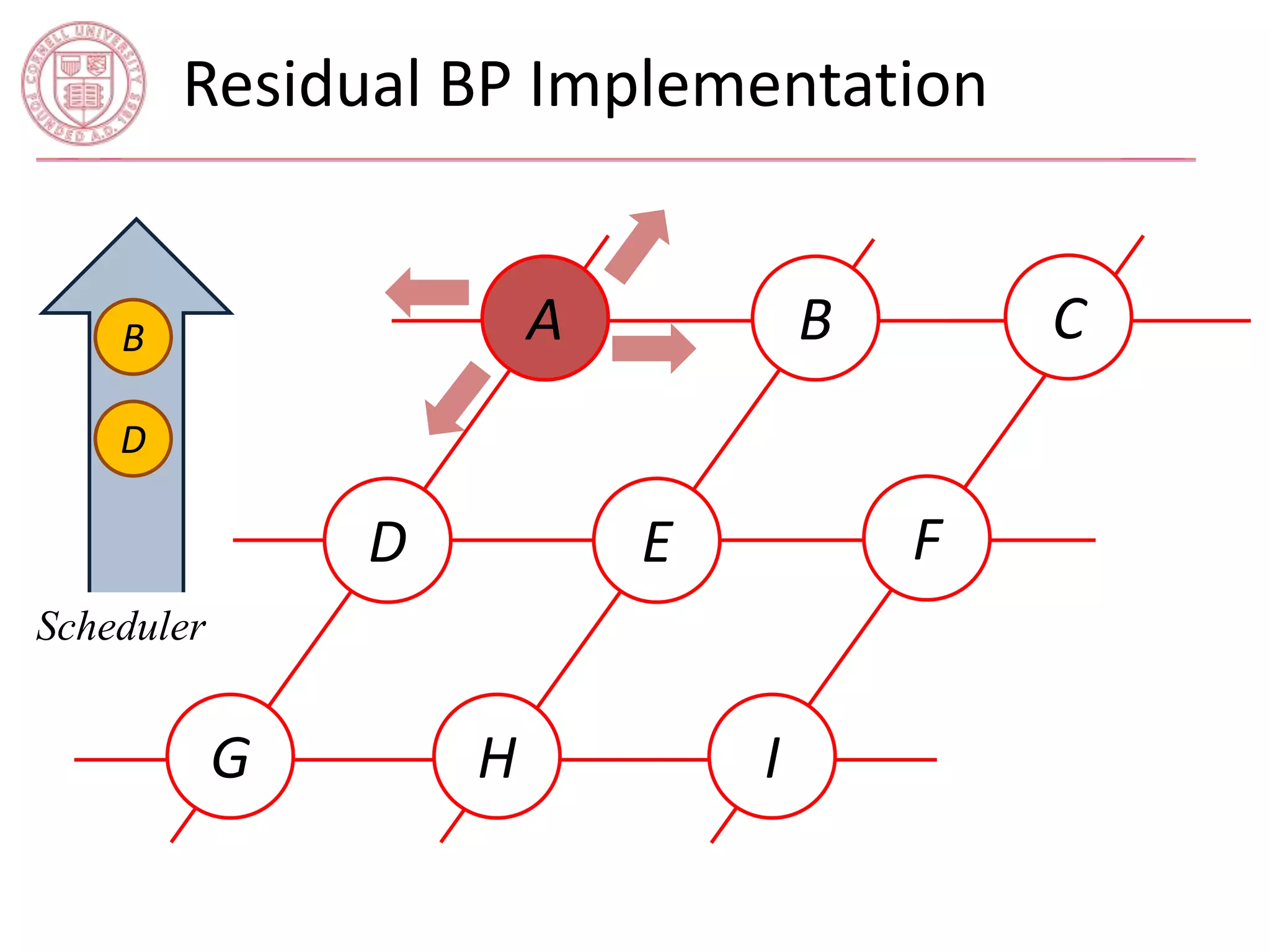Residual BP Implementation 
A C 
E 
I 
D 
B 
G H 
F 
B 
D 
Scheduler 
 