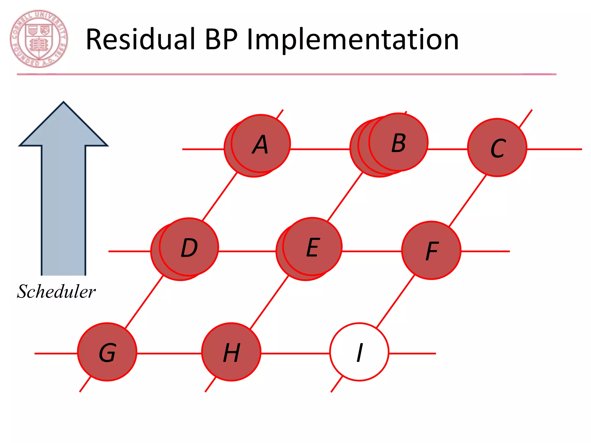 Residual BP Implementation 
A C 
E 
I 
D 
B 
G H 
F 
Scheduler 
A B 
D 
B 
E 
 