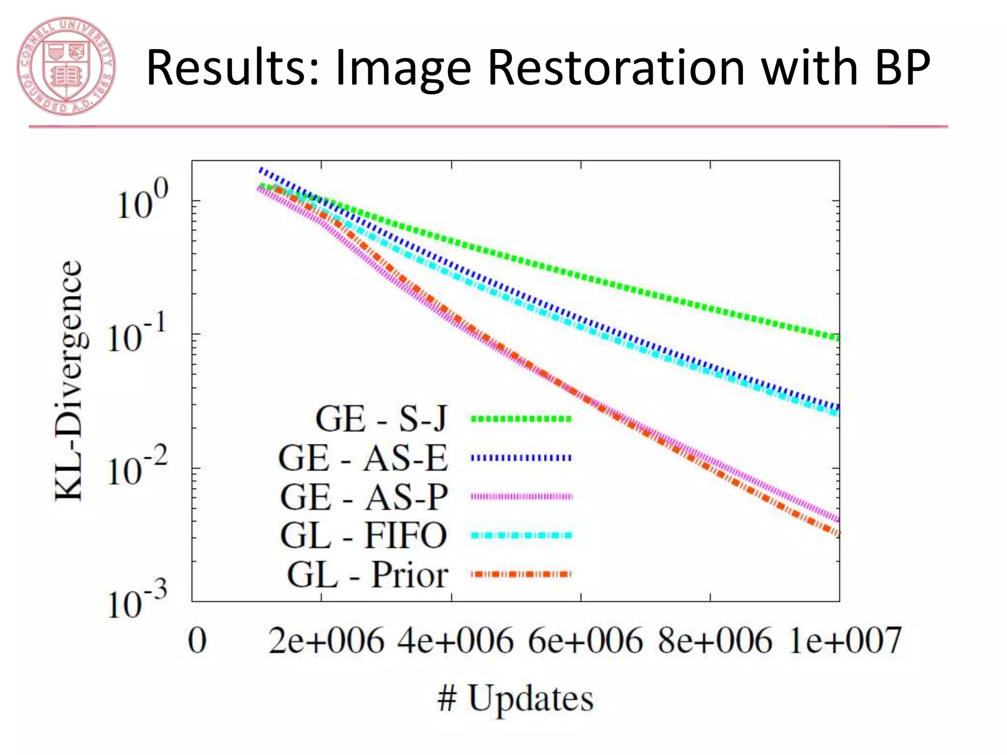 Results: Image Restoration with BP 
 
