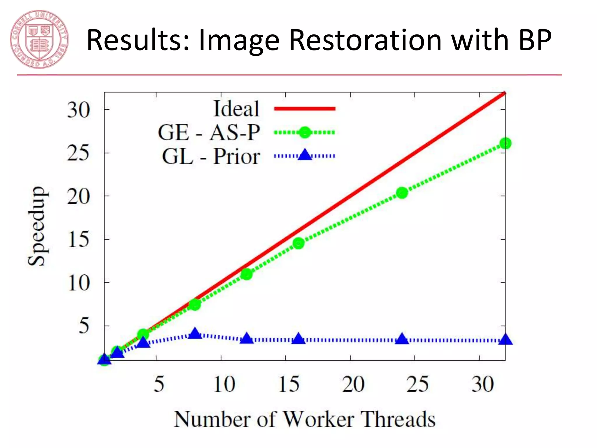 Results: Image Restoration with BP 
 