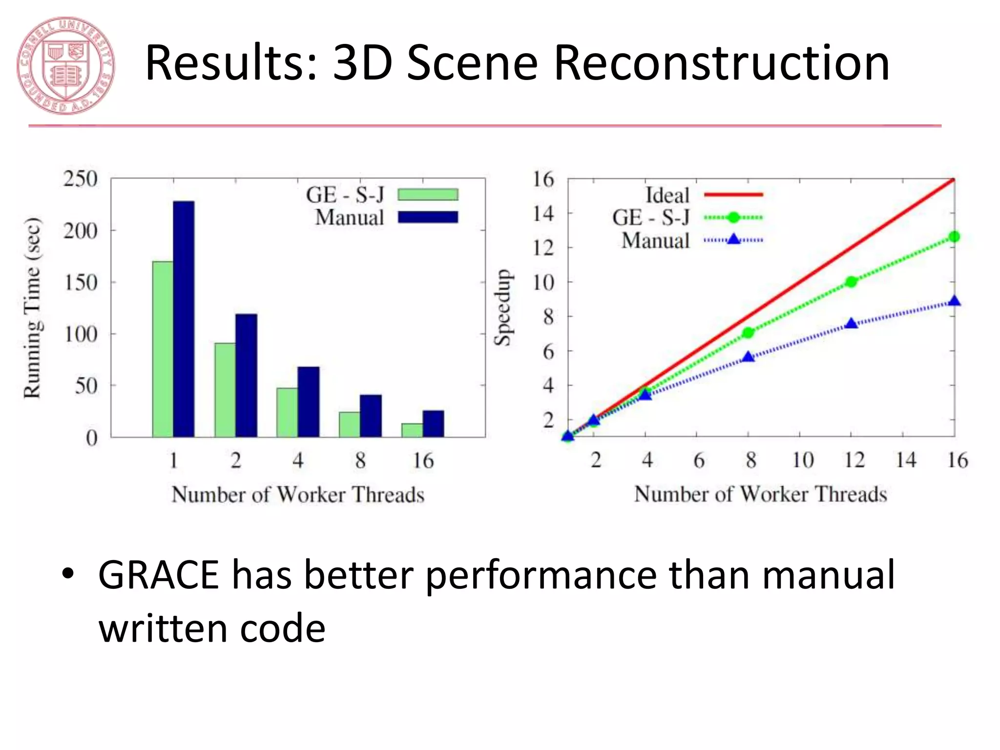 Results: 3D Scene Reconstruction 
• GRACE has better performance than manual 
written code 
 