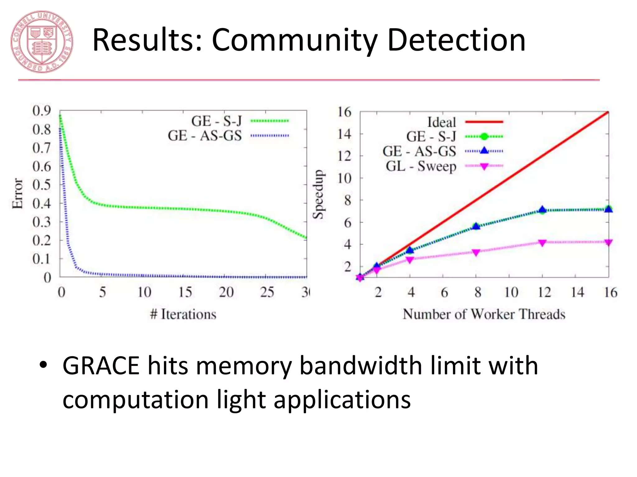 Results: Community Detection 
• GRACE hits memory bandwidth limit with 
computation light applications 
