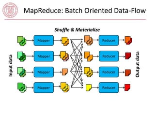 MapReduce: Batch Oriented Data-Flow 
Mapper Reducer 
Reducer 
Reducer 
Reducer 
Input data 
Output data 
Shuffle & Materialize 
Mapper 
Mapper 
Mapper 
 