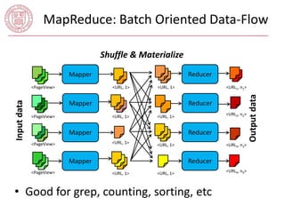 MapReduce: Batch Oriented Data-Flow 
Mapper Reducer 
Reducer 
Reducer 
Reducer 
Input data 
Output data 
Shuffle & Materialize 
Mapper 
Mapper 
Mapper 
<PageView> 
<PageView> 
<PageView> 
<PageView> 
<URL, 1> 
<URL, 1> 
<URL, 1> 
<URL, 1> 
<URL, 1> 
<URL, 1> 
<URL, 1> 
<URL, 1> 
• Good for grep, counting, sorting, etc 
<URL1, n1> 
<URL2, n2> 
<URL3, n3> 
<URL4, n4> 
 