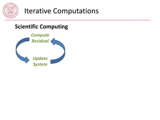 Iterative Computations 
Scientific Computing 
Compute 
Residual 
Update 
System 
 