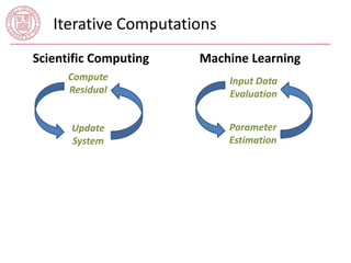 Iterative Computations 
Scientific Computing 
Compute 
Residual 
Update 
System 
Machine Learning 
Input Data 
Evaluation 
Parameter 
Estimation 
 