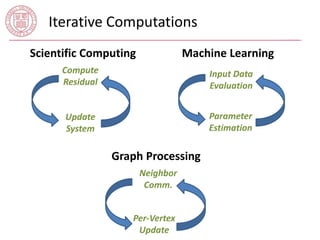 Iterative Computations 
Scientific Computing 
Compute 
Residual 
Update 
System 
Machine Learning 
Graph Processing 
Input Data 
Evaluation 
Parameter 
Estimation 
Neighbor 
Comm. 
Per-Vertex 
Update 
 