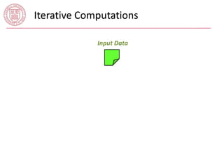 Iterative Computations 
Input Data 
 