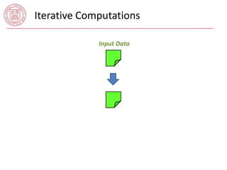 Iterative Computations 
Input Data 
 