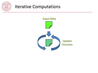 Iterative Computations 
Update 
Function 
Input Data 
 