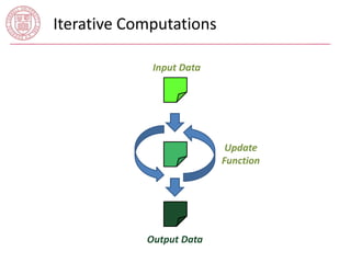 Iterative Computations 
Update 
Function 
Input Data 
Output Data 
 