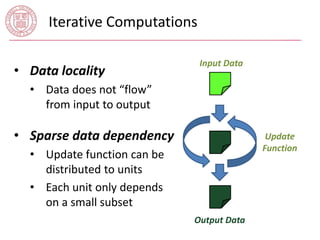 Iterative Computations 
Update 
Function 
Input Data 
Output Data 
• Data locality 
• Data does not “flow” 
from input to output 
• Sparse data dependency 
• Update function can be 
distributed to units 
• Each unit only depends 
on a small subset 
 