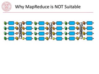 Why MapReduce is NOT Suitable 
 