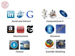 Social and Internet 
Computational X 
Advertisement Genomics 
Finance 
Scientific Modeling 
 