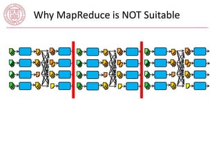 Why MapReduce is NOT Suitable 
 