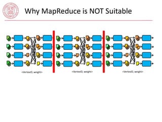 Why MapReduce is NOT Suitable 
<VertexID, weight> <VertexID, weight> <VertexID, weight> 
 