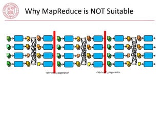 Why MapReduce is NOT Suitable 
<VertexID, pagerank> <VertexID, pagerank> 
 