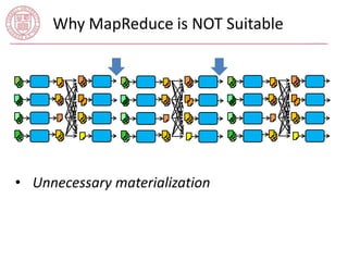 Why MapReduce is NOT Suitable 
• Unnecessary materialization 
 