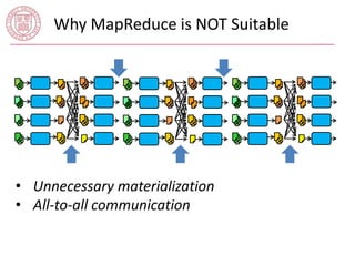 Why MapReduce is NOT Suitable 
• Unnecessary materialization 
• All-to-all communication 
 