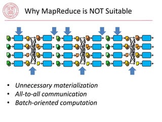Why MapReduce is NOT Suitable 
• Unnecessary materialization 
• All-to-all communication 
• Batch-oriented computation 
 
