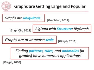 Graphs are Getting Large and Popular 
Graphs are ubiquitous.. 
[GraphLab, 2012] 
BigData with Structure: BigGraph 
[GraphChi, 2012] 
Graphs are at immense scale 
[Giraph, 2011] 
Finding patterns, rules, and anomalies [in 
graphs] have numerous applications 
[Pregel, 2010] 
 