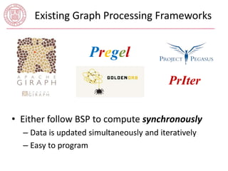 Existing Graph Processing Frameworks 
PrIter 
Pregel 
• Either follow BSP to compute synchronously 
– Data is updated simultaneously and iteratively 
– Easy to program 
 