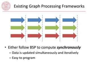 Existing Graph Processing Frameworks 
• Either follow BSP to compute synchronously 
– Data is updated simultaneously and iteratively 
– Easy to program 
 