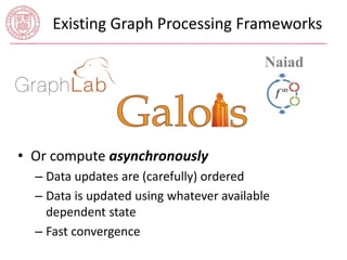 Existing Graph Processing Frameworks 
• Or compute asynchronously 
Naiad 
– Data updates are (carefully) ordered 
– Data is updated using whatever available 
dependent state 
– Fast convergence 
 