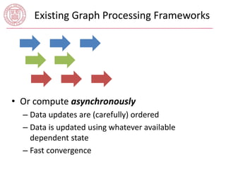 Existing Graph Processing Frameworks 
• Or compute asynchronously 
– Data updates are (carefully) ordered 
– Data is updated using whatever available 
dependent state 
– Fast convergence 
 