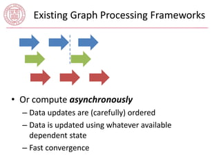 Existing Graph Processing Frameworks 
• Or compute asynchronously 
– Data updates are (carefully) ordered 
– Data is updated using whatever available 
dependent state 
– Fast convergence 
 