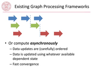 Existing Graph Processing Frameworks 
• Or compute asynchronously 
– Data updates are (carefully) ordered 
– Data is updated using whatever available 
dependent state 
– Fast convergence 
 