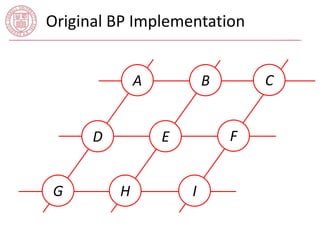 Original BP Implementation 
A C 
E 
I 
D 
B 
G H 
F 
 