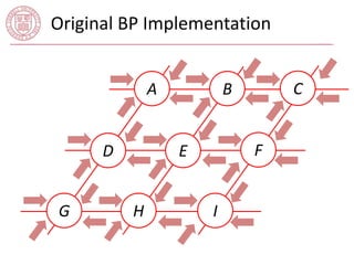 Original BP Implementation 
A C 
E 
I 
D 
B 
G H 
F 
 