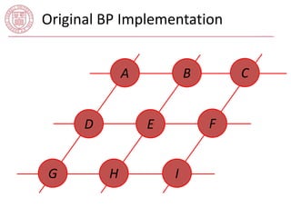 Original BP Implementation 
A C 
E 
I 
D 
B 
G H 
F 
 
