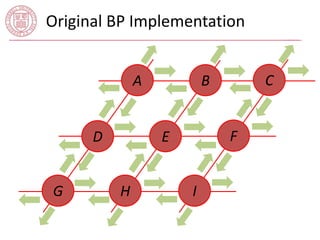 Original BP Implementation 
A C 
E 
I 
D 
B 
G H 
F 
 