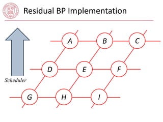 Residual BP Implementation 
A C 
E 
I 
D 
B 
G H 
F 
Scheduler 
 