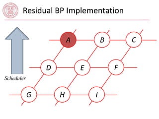 Residual BP Implementation 
A C 
E 
I 
D 
B 
G H 
F 
Scheduler 
 