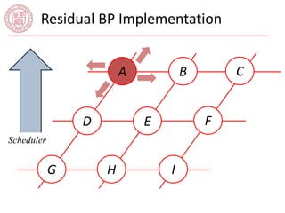 Residual BP Implementation 
A C 
E 
I 
D 
B 
G H 
F 
Scheduler 
 