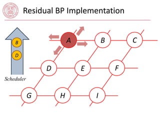 Residual BP Implementation 
A C 
E 
I 
D 
B 
G H 
F 
B 
D 
Scheduler 
 