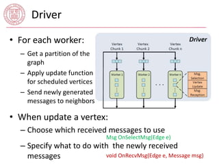 Driver 
• For each worker: 
– Get a partition of the 
graph 
– Apply update function 
for scheduled vertices 
– Send newly generated 
messages to neighbors 
• When update a vertex: 
– Choose which received messages to use 
Msg OnSelectMsg(Edge e) 
– Specify what to do with the newly received 
messages 
void OnRecvMsg(Edge e, Message msg) 
 