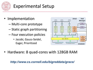 Experimental Setup 
• Implementation 
– Multi-core prototype 
– Static graph partitioning 
– Four execution policies 
• Jacobi, Gauss-Seidel, 
Eager, Prioritized 
• Hardware: 8 quad-cores with 128GB RAM 
http://www.cs.cornell.edu/bigreddata/grace/ 
 