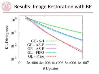 Results: Image Restoration with BP 
 