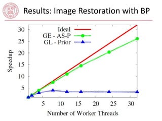 Results: Image Restoration with BP 
 