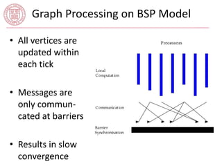 Graph Processing on BSP Model 
• All vertices are 
updated within 
each tick 
• Messages are 
only commun-cated 
at barriers 
• Results in slow 
convergence 
 