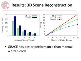 Results: 3D Scene Reconstruction 
• GRACE has better performance than manual 
written code 
 