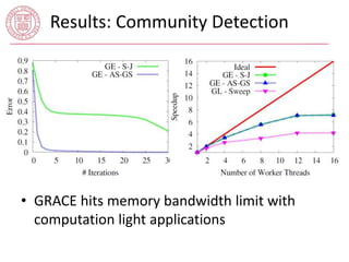 Results: Community Detection 
• GRACE hits memory bandwidth limit with 
computation light applications 
