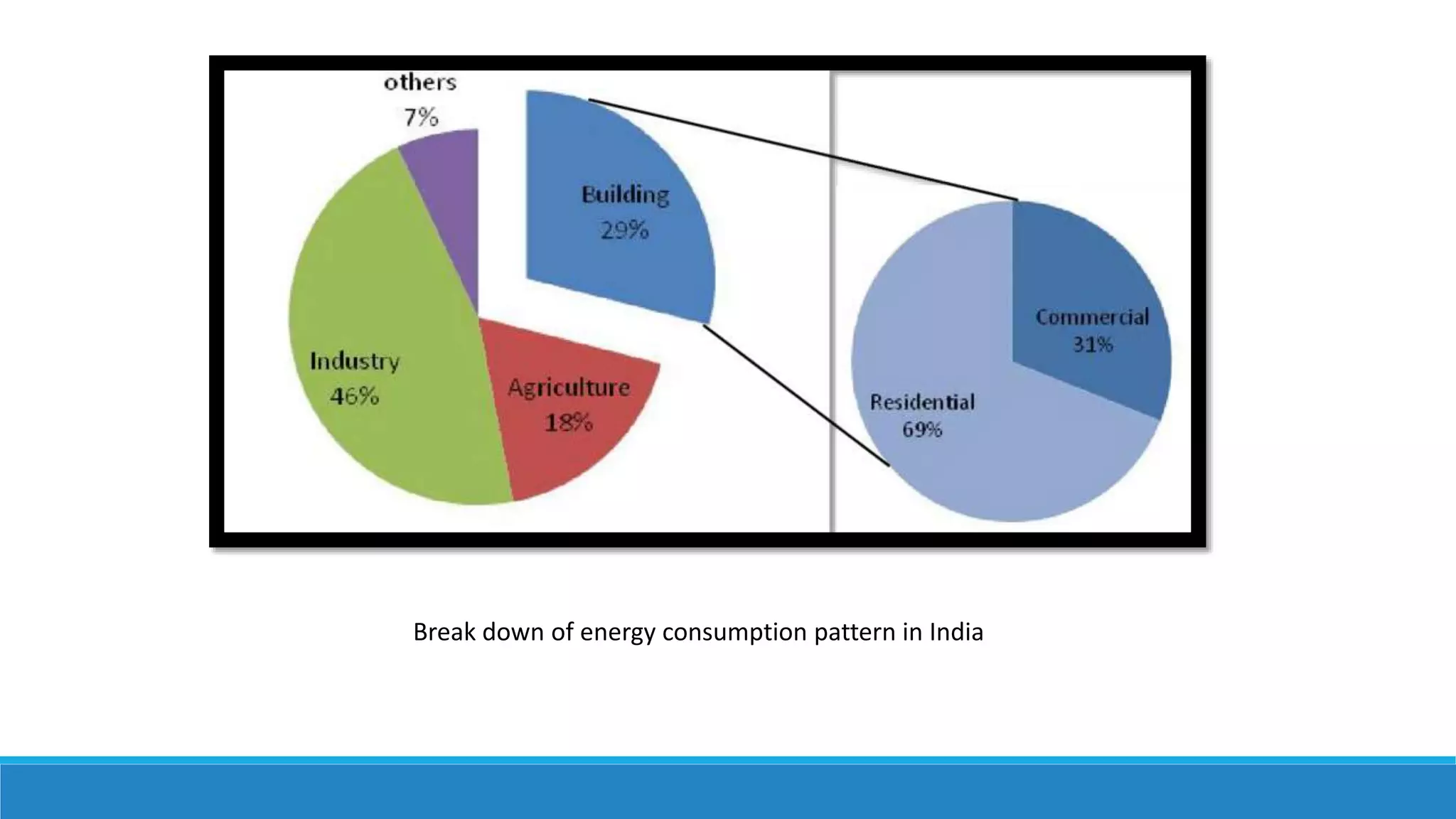 Break down of energy consumption pattern in India
 