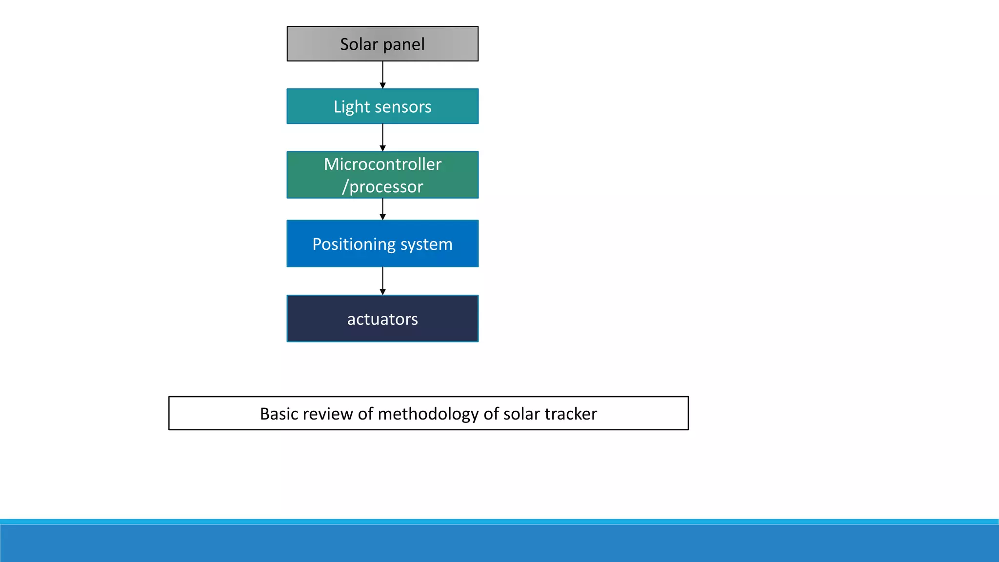 Solar panel
Light sensors
Microcontroller
/processor
Positioning system
actuators
Basic review of methodology of solar tracker
 